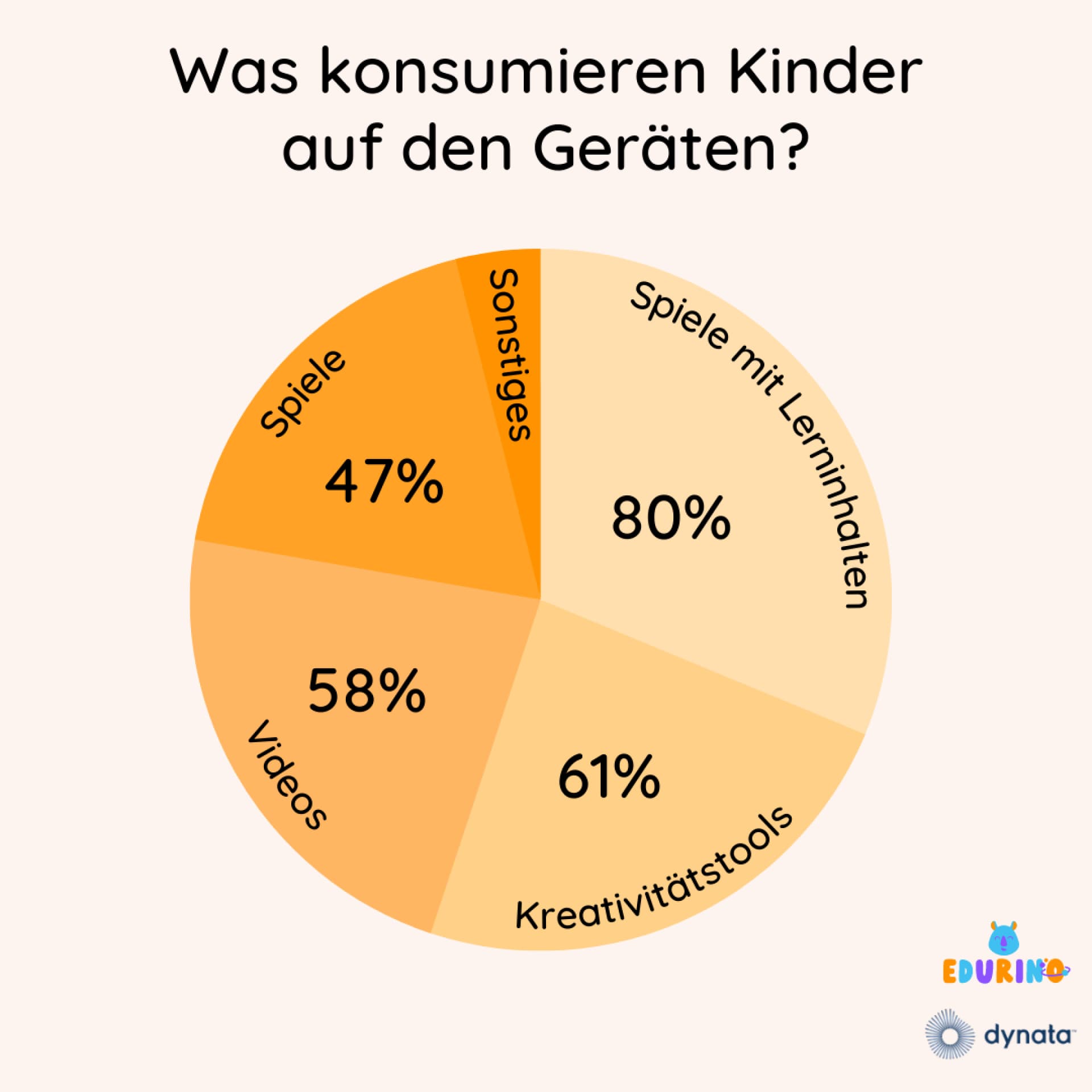 Studie: Was Kinder auf digitalen Geräten konsumieren
