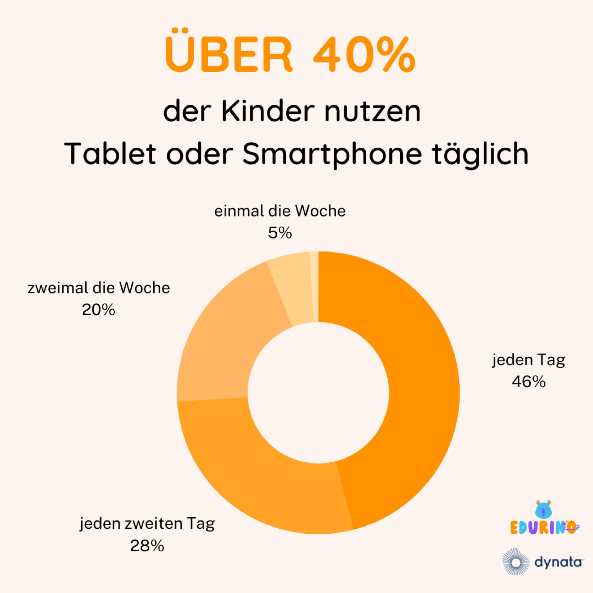 Studie Mediennutzung von Kindern zwischen 3 und 7 Jahren