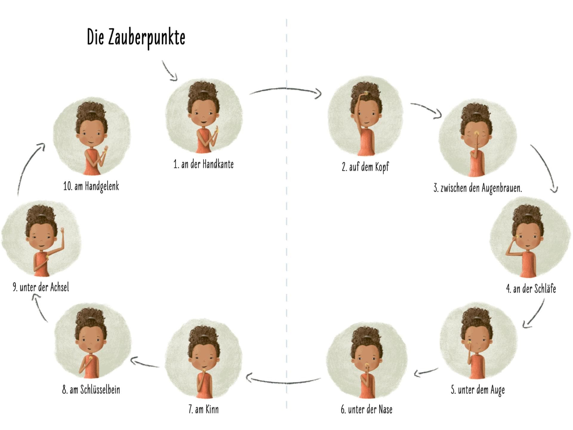 EFT Klopfpunkte