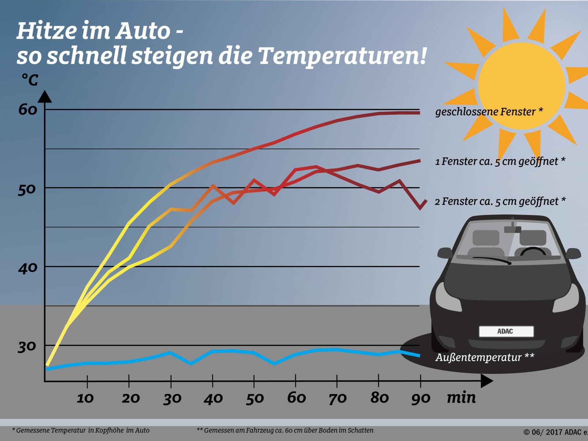 So schnell steigen die Temperaturen im Auto an. Eine Grafik zeigt, wie schnell Temperaturen im Auto ansteigen können.