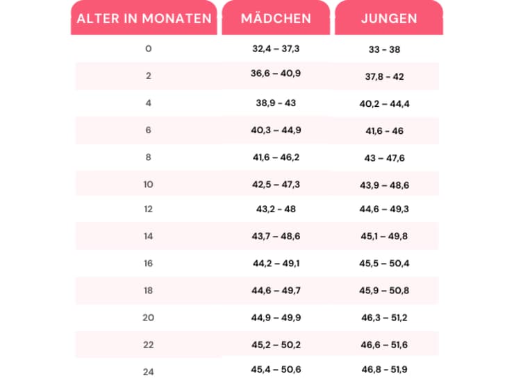 Kopfumfang beim Baby Tabelle, Werte und Bedeutungen